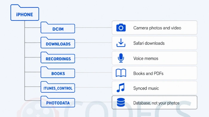 Map of the iPhone folders 3uTools shows: DCIM for camera photos, Downloads, Recordings, Books, iTunes_Control for music, and PhotoData which holds the database rather than your photos