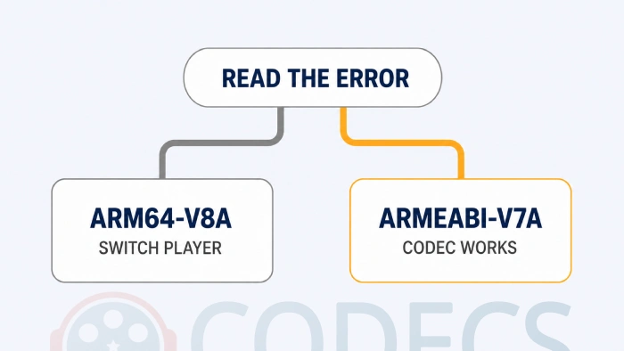 Error string splitting into two paths, one labelled 64-bit switch player and one labelled 32-bit codec works