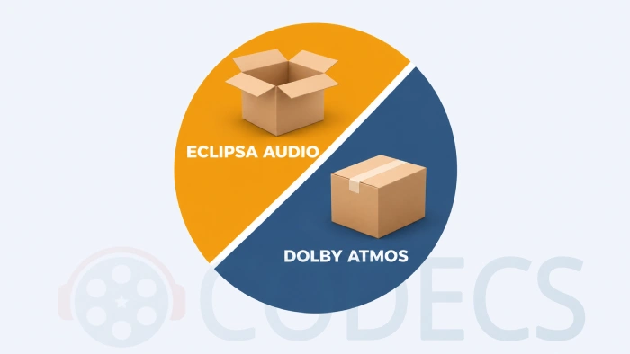 Split circle comparing Eclipsa Audio, shown as an open box, with Dolby Atmos, shown as a sealed box