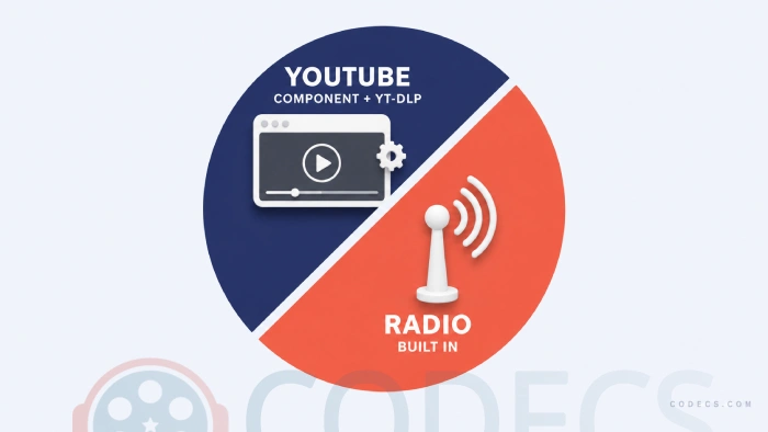 YouTube versus internet radio in foobar2000 - YouTube needs a component and yt-dlp, internet radio is built in