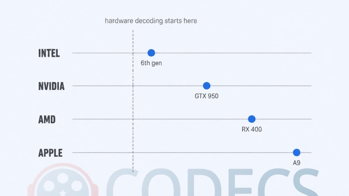 Four rows showing the hardware generation at which HEVC decoding arrived for Intel, NVIDIA, AMD and Apple, with a separate marker for 10-bit HDR support