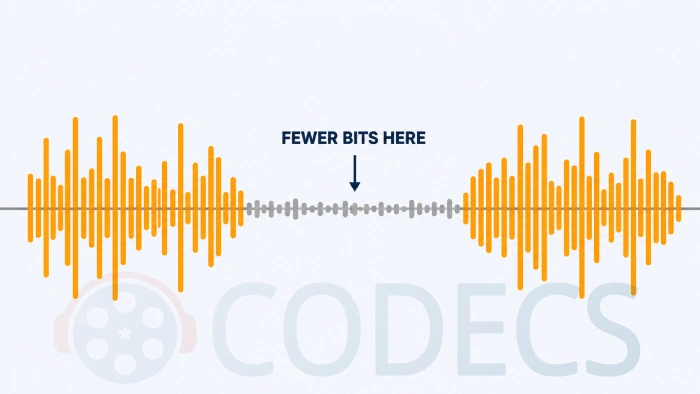 An audio waveform in amber with a quiet middle section drawn short and grey, labelled fewer bits here