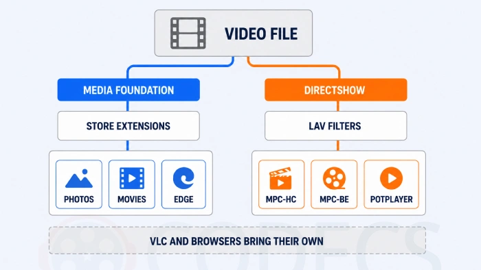 Two Windows media pipelines side by side: Media Foundation feeding the Photos, Movies and Edge apps through Store extensions, and DirectShow feeding MPC-HC, MPC-BE and PotPlayer through LAV Filters