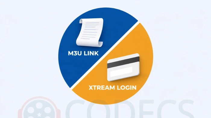 Split circle diagram: a paper scroll labelled M3U link on blue, a key card labelled Xtream login on amber