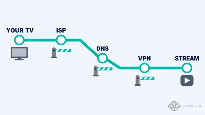 Transit map diagram of a stream's route from Your TV through ISP, DNS and VPN stations to the stream, with a small barrier gate beside each of the three checkpoints