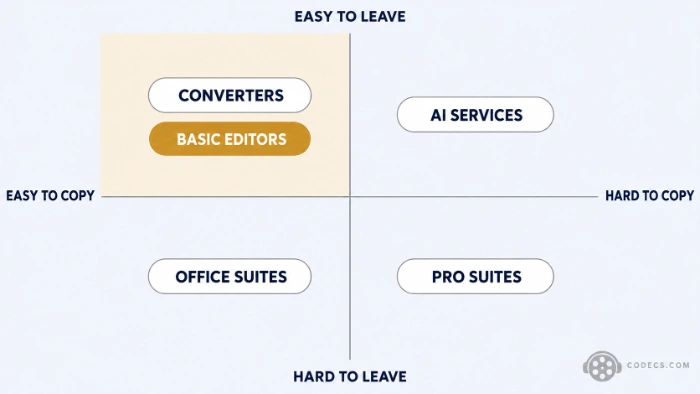 Quadrant chart with Easy to copy and Hard to copy across, Easy to leave and Hard to leave up the side, Converters and Basic editors in the at-risk corner, Pro suites in the safest