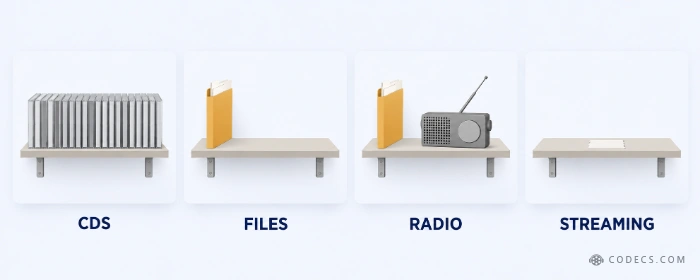 Four panels showing the same music shelf over time: full of CDs, then a folder of files, then files and a radio, then empty except a ticket labelled streaming
