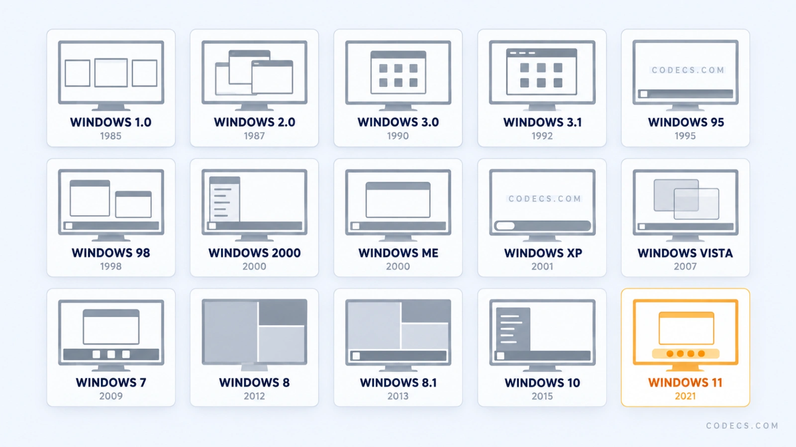 Grid of fifteen Windows releases from 1985 to 2021, each with its name, year and a simplified screen, with only Windows 11 marked as still supported